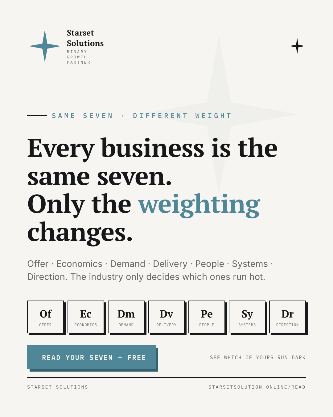 Every business is the same seven. Only the weighting changes.